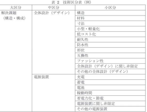 表   2   技術区分表（例） 大区分 中区分 小区分 解決課題 全体設計（デザイン） 構造 （構造・構成） 材料 寸法 小型・軽量化 低コスト化 耐久性 防水性 形状 互換性 ファッション性 全体設計（デザイン）に関し非限定 その他の全体設計（デザイン） 電源装置 充電 蓄電 電池 稼動時間 省電力化・節電 電源装置に関し非限定 その他の電源装置 企業が期間中に「腕時計型」の特許として出願した全特許のうち、特定の技術分野に対する出願率を 算出する。（例：Ａ企業の出願が 100 件で、「小型・軽量化」に出