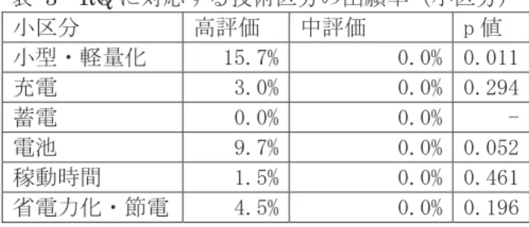 表   3 RQ に対応する技術区分の出願率（小区分）  小区分  高評価  中評価  p 値  小型・軽量化  15.7% 0.0% 0.011 充電  3.0% 0.0% 0.294 蓄電  0.0% 0.0%  -電池  9.7% 0.0% 0.052 稼動時間  1.5% 0.0% 0.461 省電力化・節電 4.5% 0.0% 0.196 表   4 RQ に対応する技術区分の出願率（中区分）  中区分  高評価  中評価  p 値  電源装置  17.2% 0.0% 0.008 次に、高評価企業