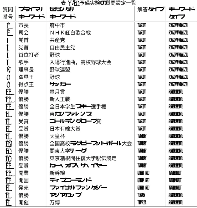 表 A.2: 予備実験の質問設定一覧 質問 プライマリ セカンダリ 解答タイプ キーワード 番号 キーワード キーワード タイプ 1 市長 府中市 per hyponym 2 司会 ＮＨＫ紅白歌合戦 per hyponym 3 党首 共産党 per hyponym 4 党首 自由民主党 per hyponym 5 首位打者 野球 per hyponym 6 歌手 入場行進曲，高校野球大会 per hyponym 7 理事長 野球連盟 per hyponym 8 盗塁王 野球 per hyponym 9 得点