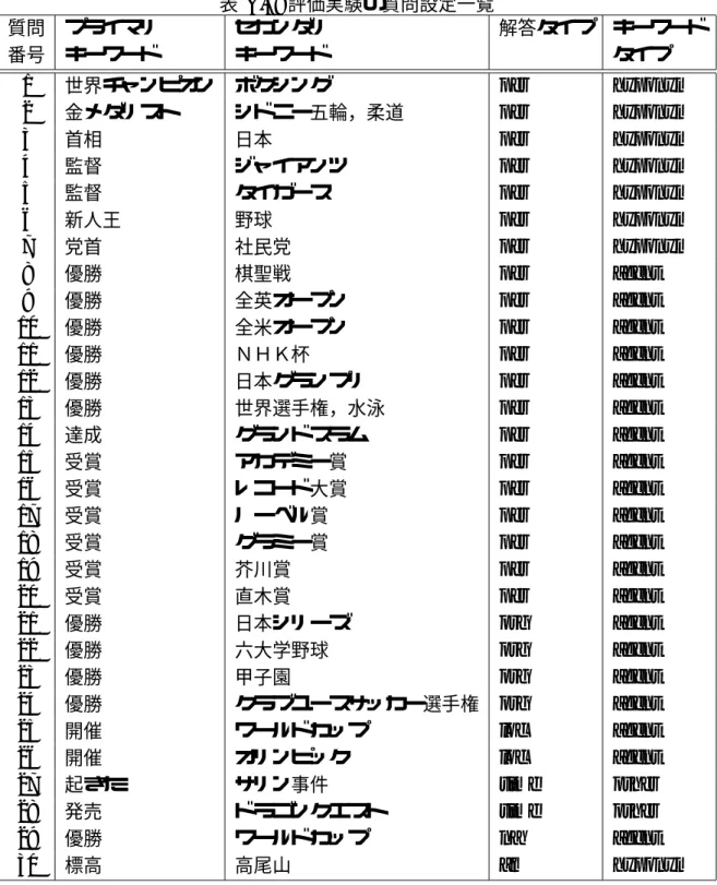 表 A.4: 評価実験の質問設定一覧 質問 プライマリ セカンダリ 解答タイプ キーワード 番号 キーワード キーワード タイプ 1 世界チャンピオン ボクシング per hyponym 2 金メダリスト シドニー五輪，柔道 per hyponym 3 首相 日本 per hyponym 4 監督 ジャイアンツ per hyponym 5 監督 タイガース per hyponym 6 新人王 野球 per hyponym 7 党首 社民党 per hyponym 8 優勝 棋聖戦 per agent 9 優
