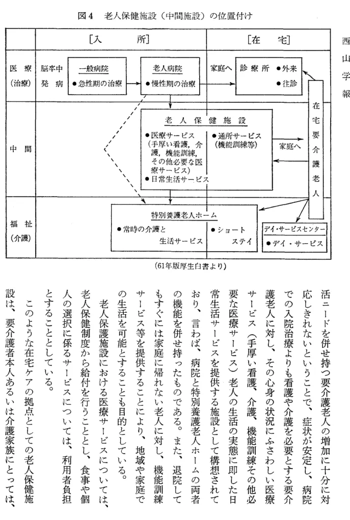 図 4 　 老 人保健 施 設 （中 間 施 設 ） の 位 置 付 け 西 　 山 　 学 　 報宅］［在所］匸入 在 宅 要 介 護 老 人家庭へ老人 病 院●慢 性期の治 療一般 病 院■急性期の治療家 庭へ老人保健施設●通 所サービス（機 能 訓練等）ノ！’丶！丶！丶ノ丶ノ丶●医療 サービス（手厚い看 護，介護，機 能 訓 練，　その他必要な医療サービス）●日常 生 活サービス脳 卒中発病医療（治療）ノ　　　　　　ヘノ　　　へ　／中間＼ 特 別 養 護 老 人 ホ ー ム ● シ ョ ー ト 　　 