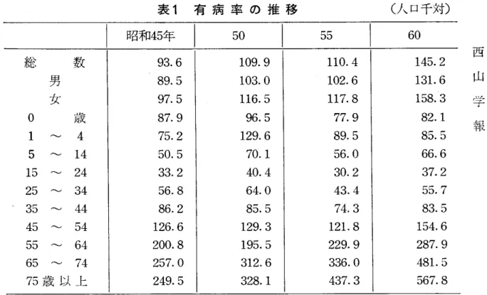 表 1 　有 病 率 の 推 移 （ 人 口 千 対 ） 昭 和 45 年 50 55 60 総　　　 数 　 　男 　 　女 0 　 　 　 歳 1 　 〜 　 　 4 5 　 〜 　 14 15 　 〜 　 24 25 　 〜 　 34 35 　 〜 　　 44 45 　 〜 　 54 55 　 〜 　 　 64 65 　 〜 　 　 74 75 歳 以 上 93 ． 689．597．587，975．250．533．256． 886． 2126．6200．8257，0249．5 109 ．9103， 0