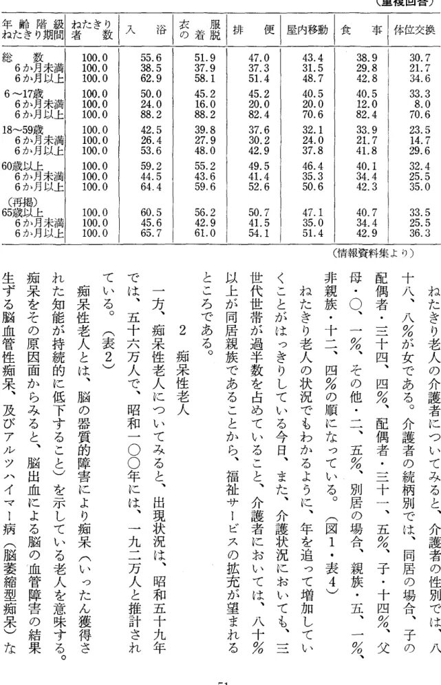表 3 　 年齢 階級 ・ ね た き り の 期間 別 に み た 介護 の 種 類別 ね た き り者 数 の 割 合 （ ％） 　　 　　 　　 　　 　　 　　 　 　　 　　 　　 　　 　　 　　 　　 　　 　　 （ 重複 回 答 ） 体 位 交 換事屋 内移動1食排便 30 ． 721 ， 734 ． 633 ， 38 ． 070 ， 623 ． 514 ， 729 ． 632 ， 425 ． 535 ，0 33 ， 525 ．　 536 ，3Qり88　FDO4＆駄20。幺幺324　　41Ω