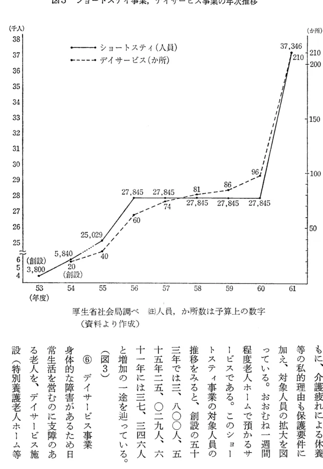 図 3 　 シ ョ ー ト ス テ イ事業 ， デ イ サ ー ビ ス 事 業 の 年次推移 鮒 　 − ooo（千人 ） 50 00 0要介護老入の福祉 53 　　　　　 54 　　　　　 55 　　　　　 56 　　　　　 57 （ 年 度 ） 　　　　　 厚生省 社会 局 調 べ 　   人 員 ， 　　 　　 　　 （ 資 半斗 よ り 作 成 ） 　 58 　 　 　 59 　 　 　 60か所数は予 算上の数字 61 も に 、 介 護 疲 れ に よ る 休 養等の私的理由も保護要件に加え、対