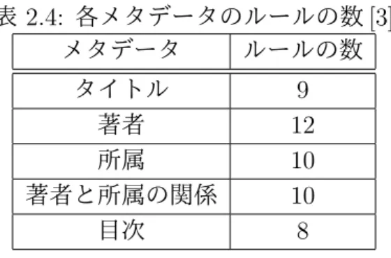 表 2.4: 各メタデータのルールの数 [3] メタデータ ルールの数 タイトル 9 著者 12 所属 10 著者と所属の関係 10 目次 8 表 2.5: メタデータ抽出の正解率 [3] メタデータ Accuracy タイトル 92% 著者 87% 所属 75% 著者と所属の関係 71% 目次 76% 抽出したメタデータの正解率を表 2.5 に示す 