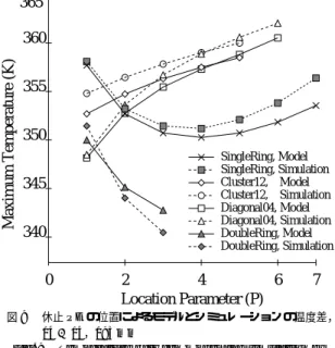 図 8 PE の座標系 Fig. 8 Coordinates for PEs.
