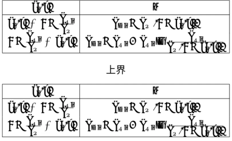 表 3.2: Distributed RC Delay Model における各出力ピンでの遷移時間を求める式 下界 v i (t) t v i (t) ≤ 1 − T Ri T P T Di − T P (1 − v i (t)) 1 − T Ri T P ≤ v i (t) T Di − T Ri + T Ri ln T RiT P (1 − v i (t)) 上界 v i (t) t v i (t) ≤ 1 − T Ri T P T Di − T P (1 − v i (t)) 1 − T Ri T P