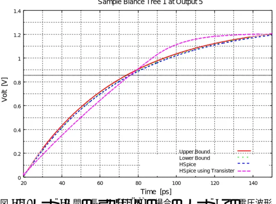 図 3.15: ノード 3-4 間の長さが 300grid の場合の、ノード 5 での電圧波形