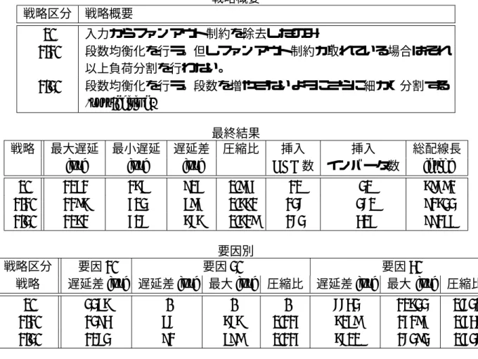 表 6.1: 段数均衡化戦略と最終結果 戦略概要 戦略区分 戦略概要 0. 入力からファンアウト制約を除去したのみ 1-1. 段数均衡化を行う。但しファンアウト制約が取れている場合はそれ 以上負荷分割を行わない。 1-2