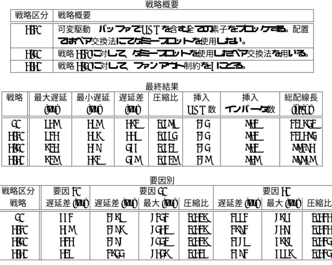 表 6.3: 可変駆動 β バッファ各戦略と最終結果 戦略概要 戦略区分 戦略概要 3-1. 可変駆動 β バッファで DBC を含む全ての素子をブロックする。配置 ではペア交換法にてダミースロットを使用しない。 3-2