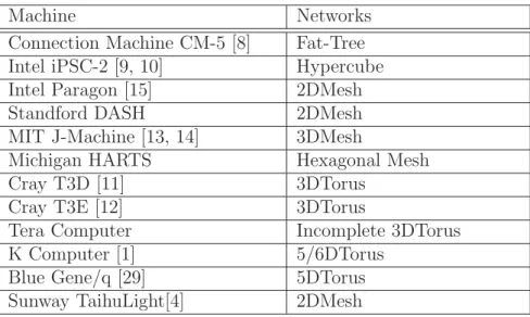 Table 2.1: Commercially used networks in MPC systems