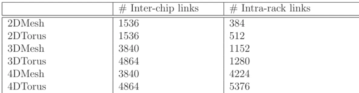 Table 2.2: Total number oﬀ-chip interconnect with 4K Cores