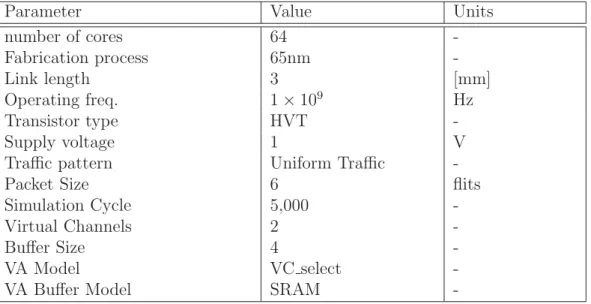 Table 3.2: Simulation Condition for On-chip Energy consumption