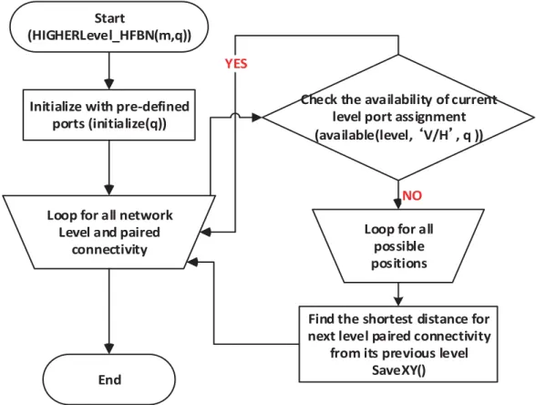 Figure 3.5: Flowchart for Port Assignment Algorithm 3.2.3.1 Discussion of Size of the HFBN Basic Module(BM)
