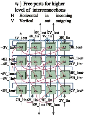 Figure 3.6: A (4 × 4) Basic Module of HFBN 3.2.3.2 Discussion of Size of the Upper-level HFBN