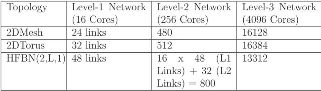 Table 3.5: Generalisation of number of links at various levels of HFBN Topology Level-1 Network Higher Level Network