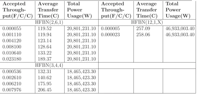 Table 3.9: Uniform Traﬃc Energy Analysis(16M cores) Accepted  Through-put(F/C/C) Average Transfer Time(C) Total Power Usage(W) Accepted  Through-put(F/C/C) Average Transfer Time(C) Total Power Usage(W) HFBN(2,6,1) HFBN(12,1,X) 0.000055 119.52 20,801,231.10