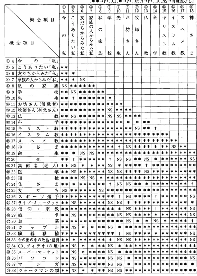 表 2　 身辺 生 活事象 （ 概 念 項 目 ）相 互 間 の 有 意 差 検 定 （ 全 体 （ N ＝61） に つ い て の 仁 一 検 定 ： 対 応 の あ る場 合 ） 　　　　　　　　　　　　　　　　　　　　 〔 ＊ ＊ → P ＜ ． Ol， ＊ 一←P ＜ ． 05 ， † → P ＜ ． ユ O，NS → 有 意 差 な し 〕 学 生 生 活 へ の 充 実 感 ・ 福 祉 へ の コ ミ ッ ト メ ン ト 傾 向 と 身 辺 生 活 事 象 へ の 心 理 的 距 離 と の 