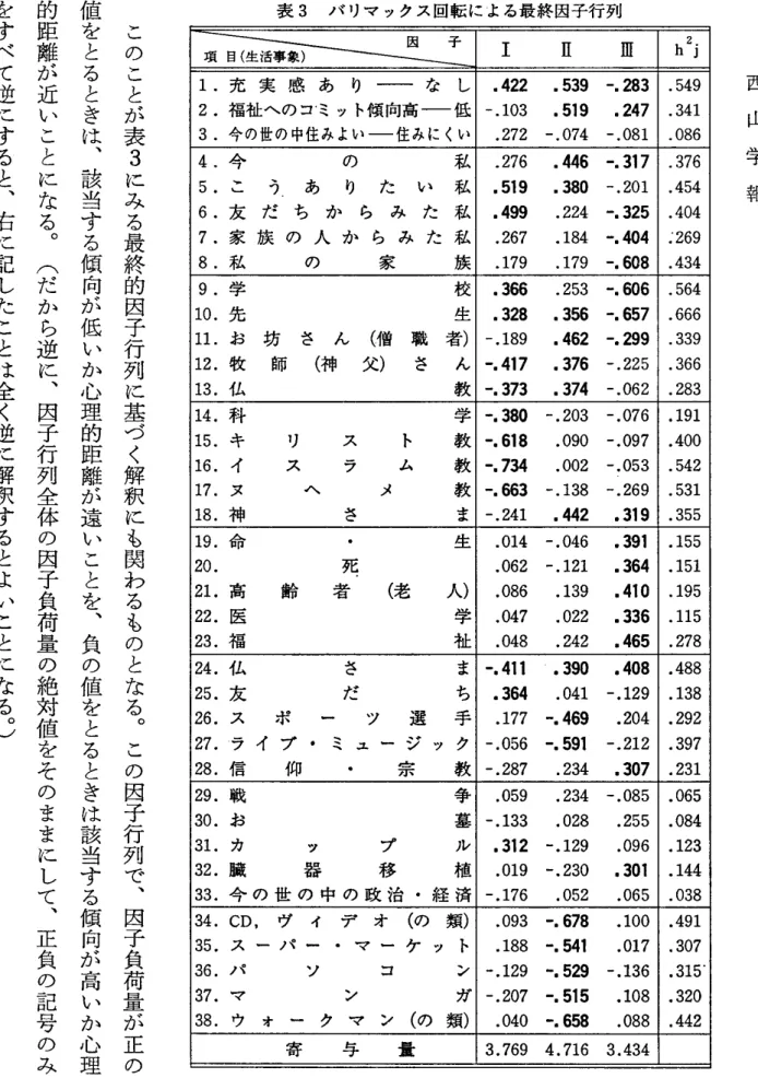 表 3 　 バ リ マ ッ ク ス 回 転 に よ る 最 終 因 子 行 列 西 山 学 報　　　　　因 　 　 子項目 （生活事 象 ）工　 　H　 　 皿h2j1 ．充実感あ　り一な　し．422　．539　−．283．5492 ．福祉への コミット傾向高一低一．103　。519　．247．3413 ．今の世の中住み よい一住み にくい．272　− ．074　−．081 ．0864．今 　 　 　 　 　の　 　 　 　 　 私。276　．446　−．317．3765 ．こ　う．あ　り　た　い　私．51