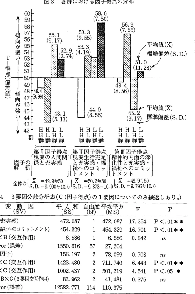 図 3 L 群H群L群H群6・器邸56匿53匿5・鋸嘉翡疆群ー雋が弱いー†傾向が強いー　　　　　　Tー得点（偏差値） 各 群 に お け る因 子 得 点 の 分 布L群H群L群H群 轡 　 　 恥　　鼠L群H群L群H群 　 　 　 　 　 　 　 　 　 　 第 ［因 子 得 点　 　 　第 1 因 子 得 点 　 　 　 　 　 　 　 　 　 　 　 　 　 　 　 　 　 第 皿 因子 得 点 驛 ず 謇鑼 関 騨 鑼 1 響 全 体 ・ ｛ 、   ： ll 鋼 、。 縣 ： ll鯉 1、 0 ｛