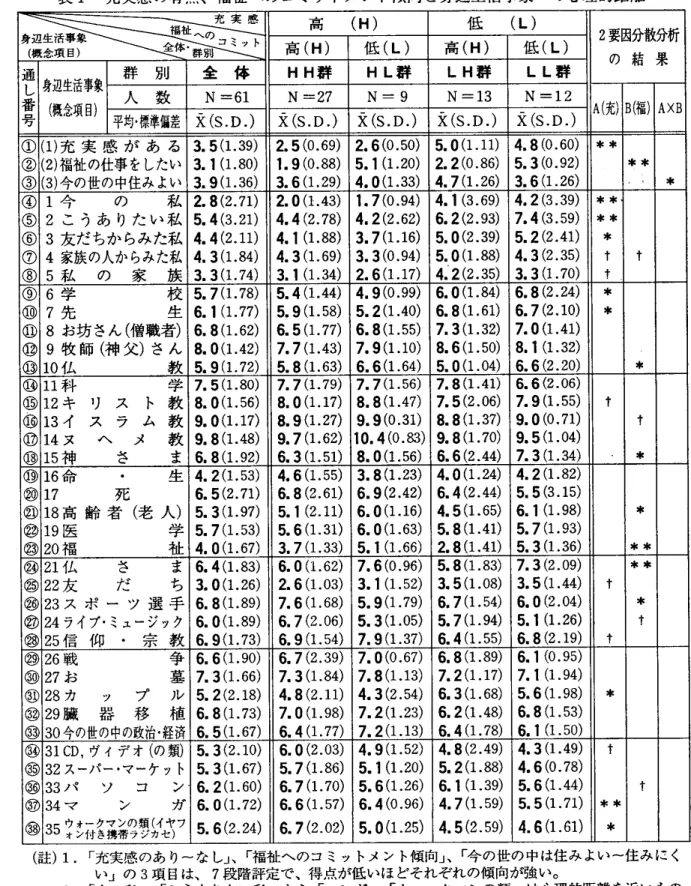 表 1　 充 実 感 の 有 無 、 福 祉 へ の コ ミ ッ ト メ ン ト 傾 向 と 身 辺 生 活 事 象 へ の 心 理 的 距 離 学 生 生 活 へ の 充 実 感 ・ 福 祉 へ の コ ミ ッ ト メ ソ ト 傾 向 と 身 辺 生 活 事 象 へ の 心 理 的 距 離 と の 関 係 　 　 充 実 感福 祉への 高 （ H ） 低 （ L ）身 辺 生 活事 象（概 念 項目）全体・群ガミット高 （H）低 （L）高 （H ）低 （ L ） 2 要因分散分析の結 果通群 　別全 　体