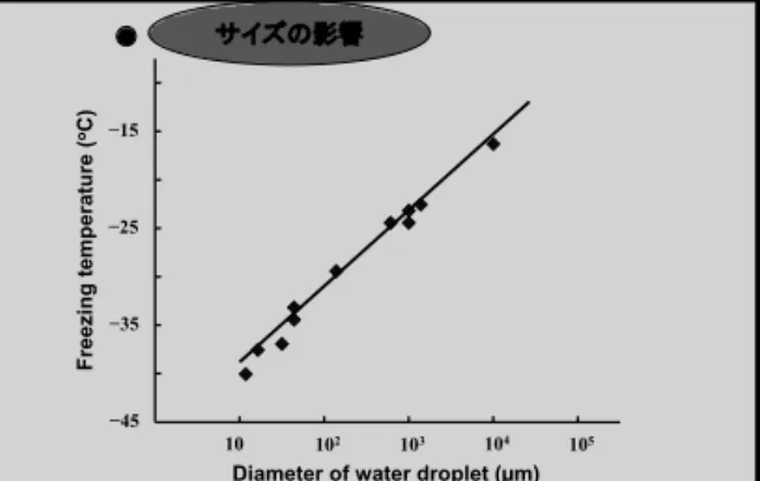 Figure 6. Calculated free water volume plotted as a function of   nucleation temperature for pure water