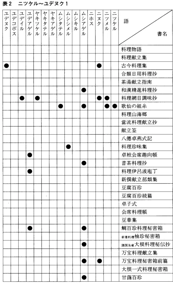 表 2 　 ニ ツ ケ ル 〜 ユ デ ヌ ク 1 加 熱 調 理 操 作 を 表 わ す 複 合 動 詞 に 関 す る 報 告 ユ デ ヌ ク ユ デコ ボス 拳イル うアゲル ヤ キ 姿ル ヤ キタ 尢 ヤ キ 畢ル 診タ 孟 診曳ル ¢キル 今アゲル 宗ス 妻ク ラ 孟 ラ 苑 語 　 　 　 　 　 　 書 名料 理物 語料理献立集●●古 今料 理 集合類 日用料理抄茶湯 献立指 南●和 漢 精進 料理抄●●● ●料理網目調 味抄●●● ●歌仙の組 糸料理山海 郷當 流 料理献立抄 献 立 筌 八