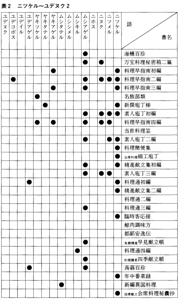 表 2 　 ニ ツ ケ ル 〜 ユ デ ヌ ク 2 ユ デ ヌ ク ユ デコボ ス 拳イル 季アゲル ヤキ 享ル ヤ キ タ 尢 ヤ キアゲル 診タ 孟 ム シシ 兇 ムシ キル ムシア ゲル 柔ス 量ク 夛兇 ラケル 語 　 　 　 　 　 　 書 名 ● 海 鰻 百 珍 ● ● 万 宝 料 理 秘密箱 二 篇 ● ● 料 理 早 指 南 初編 ● ● ● ● ● 料 理 早指 南 二 編 ● ● ● 料 理 早指南 三 編 ● 名 飯 部 類 ● ● 新 撰 庖 丁 梯 ● ● ● ● 素 人 庖 丁 