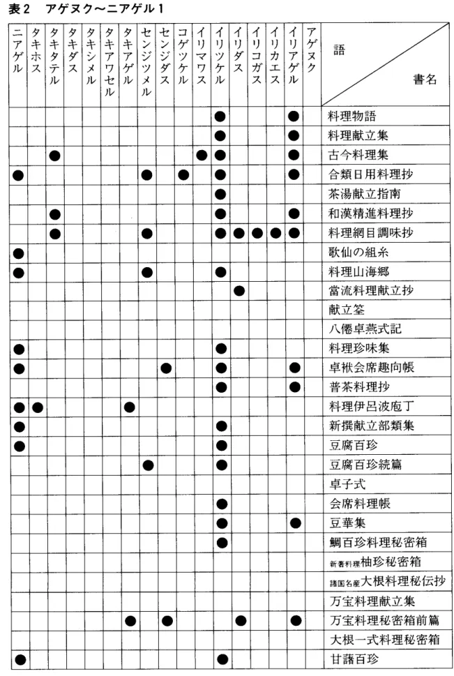 表 2 　 ア ゲ ヌ ク 〜 ニ ア ゲ ル 1 加 熱 調 理 操 作 を 表 わ す 複 合 動 詞 に 関 す る 報 告 ニ ア ゲル タキ ホス タキタ 露 タ キダス タ キ シ 爺 タ キア 暑ル タ キアゲル セ ン ジ 斐ル セ ン ジダス 夛ツケル イ 娑 旻 イリツケル イ リダス イ 呂ガス イ リ 空ス イ リアゲル アゲ 琴 語 　 　 　 　 　 　 書 名●●料 理 物語●●料理 献 立 集●● ●●古 今 料 理 集●●●●●合類日用 料理抄●茶 湯献立指南●●●和 漢精