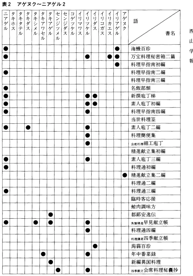 表 2 　 ア ゲ ヌ ク 〜 ニ ア ゲ ル 2 ニ ア ゲ ル タ キホス タ キタ 孟 タキダス ． タ キシ 兇 タキア 暑 ル タ キアゲル セ 釜妛 ル セ 釜ダス 夛嵳ル イ 早翼 イリツケル イリダス イ 呂ガス イ リ 空ス イリアゲル ア ゲヌク 語 　 　 　 　 　 　 書 名 ● ● 海 鰻百 珍 ● ● ● ● 万 宝料 理 秘密 箱 二 篇 ● 料 理 早 指 南 初 編 ● 料 理 早 指 南 二 編 料 理 早 指 南 三 編 ● 名 飯 部 類 ● ● ● 新 撰 庖 丁