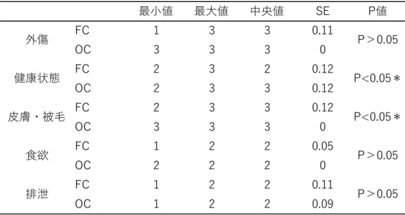 表 33  野良猫と飼い猫における身体評価の比較②   