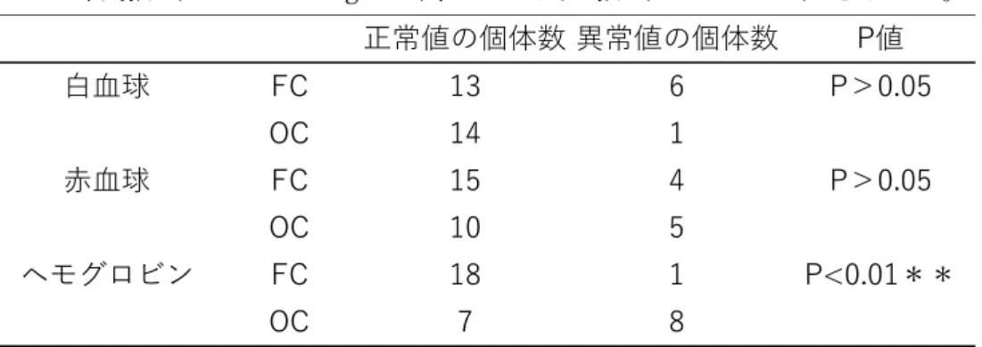 表 38  血球数とヘモグロビン値の異常個体数の比較 