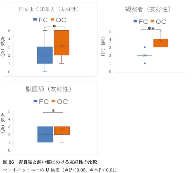図 36  野良猫と飼い猫における友好性の比較 