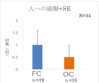 図 37  野良猫と飼い猫における人への威嚇の平均値+SE 