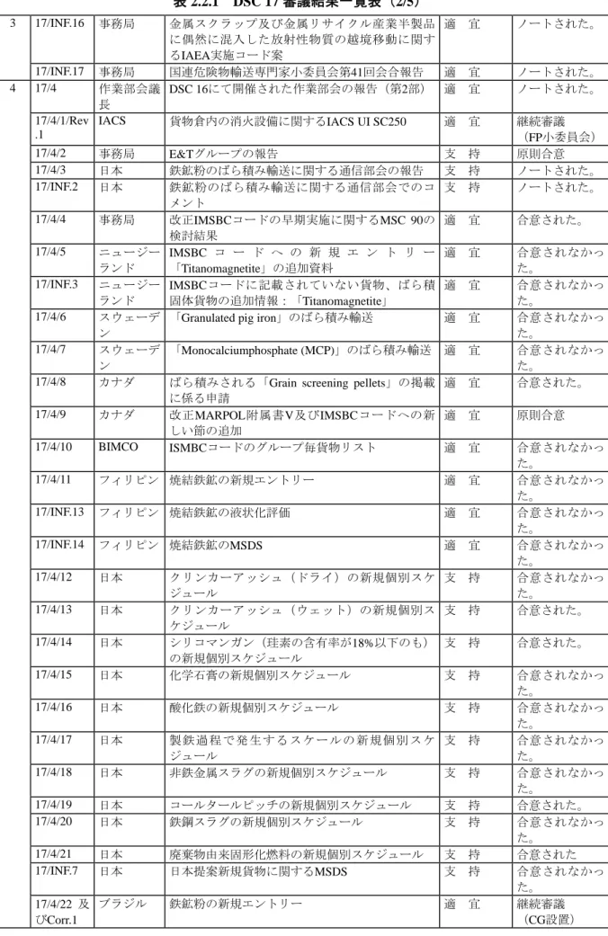 表 2.2.1  DSC 17 審議結果一覧表（2/5）  17/INF.16  事務局  金属スクラップ及び金属リサイクル産業半製品 に偶然に混入した放射性物質の越境移動に関す るIAEA実施コード案  適  宜  ノートされた。3  17/INF.17  事務局  国連危険物輸送専門家小委員会第41回会合報告  適  宜  ノートされた。 17/4  作業部会議 長  DSC 16にて開催された作業部会の報告（第2部） 適  宜  ノートされた。 17/4/1/Rev .1  IACS  貨物倉内の消火