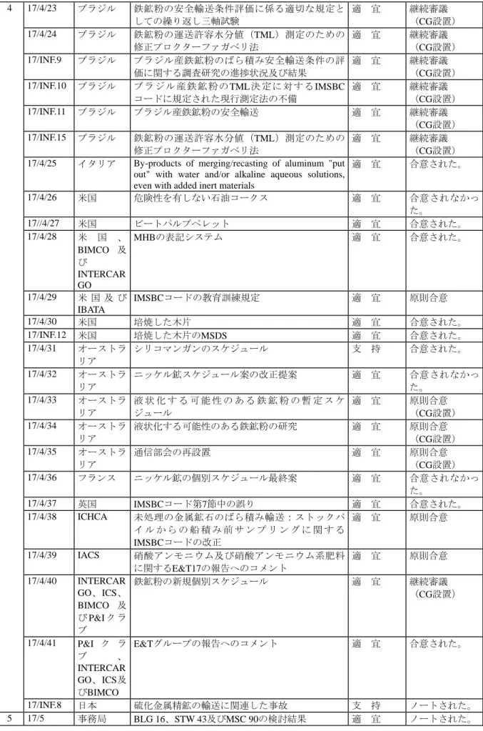 表 2.2.1  DSC 17 審議結果一覧表（3/5）  17/4/23  ブラジル  鉄鉱粉の安全輸送条件評価に係る適切な規定と しての繰り返し三軸試験  適  宜  継続審議  （CG設置）  17/4/24  ブラジル  鉄鉱粉の運送許容水分値（TML）測定のための 修正プロクターファガベリ法  適  宜  継続審議  （CG設置）  17/INF.9  ブラジル  ブラジル産鉄鉱粉のばら積み安全輸送条件の評 価に関する調査研究の進捗状況及び結果  適  宜  継続審議  （CG設置）  17/IN