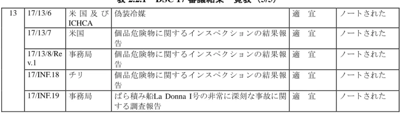 表 2.2.1  DSC 17 審議結果一覧表（5/5）  17/13/6  米 国 及 び ICHCA  偽装冷媒  適  宜  ノートされた  17/13/7  米国  個品危険物に関するインスペクションの結果報 告  適  宜  ノートされた  17/13/8/Re v.1  事務局  個品危険物に関するインスペクションの結果報 告  適  宜  ノートされた  17/INF.18  チリ  個品危険物に関するインスペクションの結果報 告  適  宜  ノートされた 13 