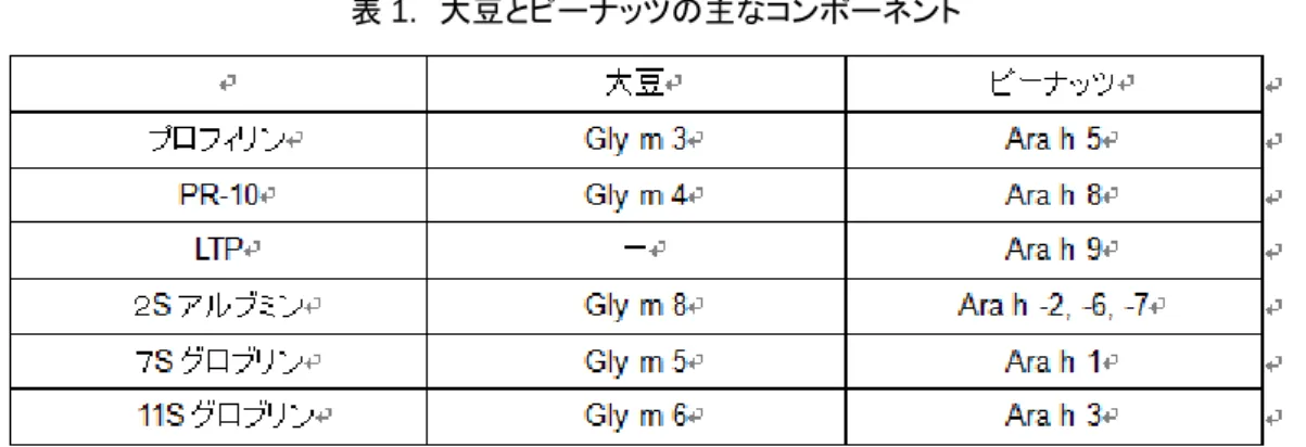 表 1.  大豆とピーナッツの主なコンポーネント  以下に豆乳など大豆加工品の摂取でアレルギーを起こした国内の症例をまとめました 5-13) 。これらの 例の特徴として、女性が多く、春季の花粉症があり、大豆のイムノキャップによる特異的 IgE が陰性で すが、大豆 PR-10 である Gly m 4 特異的 IgE は陽性になります 14) 。ハンノキ、シラカンバおよびスギ の特異的 IgE 抗体価が高値を示し、ハンノキまたはシラカンバの特異的 IgE 抗体価がスギよりも高い 例を認めます。稀ですが、花粉症