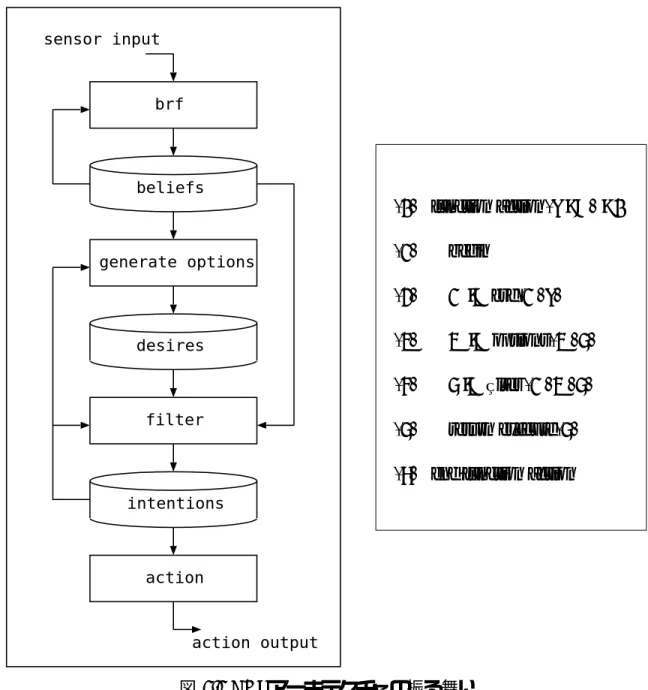 図 2.2 BDI アーキテクチャの振る舞い