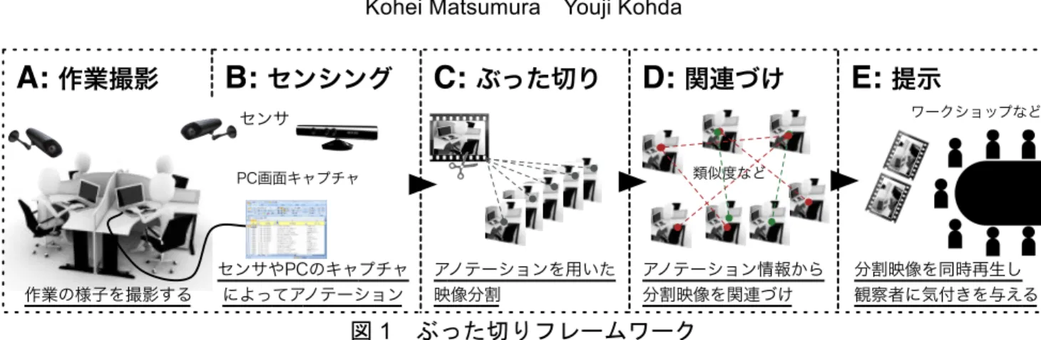 図 1   ぶった切りフレームワーク    1.  はじめに オフィス等において、作業の効率化や質の向上のために、 作業を観察・分析することが試みられている。 作業の観察・分析の方法としては、観察者が個人に張り 付き、作業を目視・記録する、エスノグラフィ的な手法や、 作業環境にカメラを設置し、全体的な動きや動線などを目 視や画像解析により分析する手法がとられることが多い。 前者は、個人単位での分析となり、チーム作業や、一人に 閉じない作業（仕事が完了するために、複数人が直列に関 わるようなタイプの作業）の分