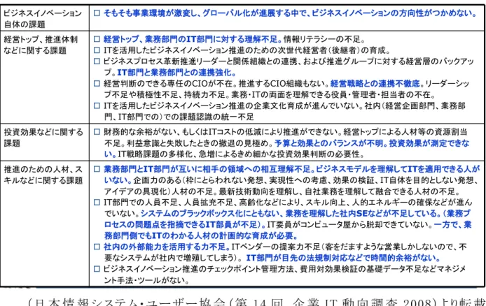 図   3 ： ビ ジ ネ ス イ ノ ベ ー シ ョ ン 推 進 上 の 課 題   （日 本 情 報 システム・ユーザー協 会 （第 14 回   企 業 IT 動 向 調 査 2008）より転 載 ）  IT 部 門 に業 務 を理 解 した要 員 が不 足 していれば、IT 部 門 から情 報 提 供 を受 ける受 注 側 IT 企 業 も顧 客 の業 務 の本 質 を理 解 できる要 員 が不 足 する。さらに、日 本 独 自 の IT 開 発 体 制 である、受 注 側 IT 企 業 の多 重 