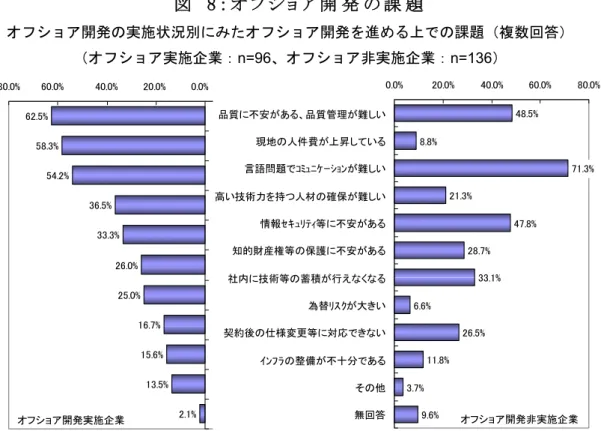 図   8 ： オ フ シ ョ ア 開 発 の 課 題   （総 務 省 （オフショアリングの進 展 とその影 響 に関 する調 査 研 究 2007）より転 載 ）  一 方 、グローバルIT企 業 は顧 客 ニーズに対 応 するためグローバルデリバリーモデルを構 築 しており、市 場 規 模 も推 計 ではあるが2008年 の$70Bnから2012年 には$120Bnへと成 長 を遂 げている。これだけ大 量 のグローバルデリバリーが行 われているということは、こうし た課 題 は克 服 されつつあると