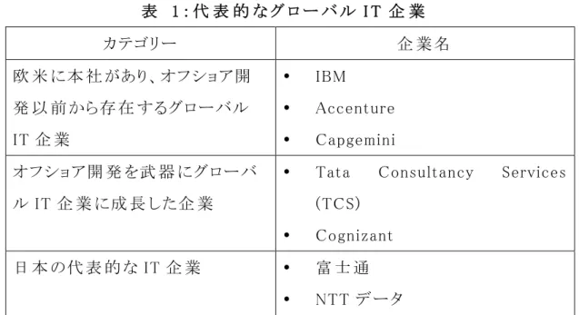 表   1 ： 代 表 的 な グ ロ ー バ ル I T 企 業   カテゴリー  企 業 名   欧 米 に本 社 があり、オフショア開 発 以 前 から存 在 するグローバル IT 企 業   •  IBM •  Accenture  •  Capgemini  オフショア開 発 を武 器 にグローバ ル IT 企 業 に成 長 した企 業  