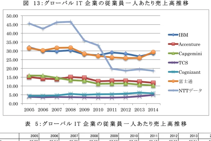 図   1 3 ： グ ロ ー バ ル I T 企 業 の 従 業 員 一 人 あ た り 売 上 高 推 移   表   5 ： グ ロ ー バ ル I T 企 業 の 従 業 員 一 人 あ た り 売 上 高 推 移   （各 社 Annual Reportより筆 者 が作 成 。単 位 百 万 円 ）  IBMおよび富 士 通 についてはハードウェア等 の売 り上 げが含 まれるため、除 外 して考 え るとして、ここで特 筆 すべきはNTTデータの従 業 員 一 人 あたり売 上 高 の急 速 な