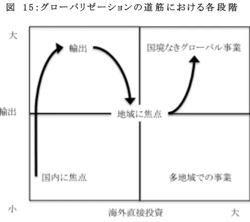 図   1 5 ： グ ロ ー バ リ ゼ ー シ ョ ン の 道 筋 に お け る 各 段 階  