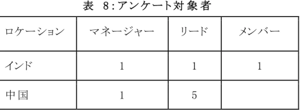 表   8 ： ア ン ケ ー ト 対 象 者   ロケーション  マネージャー  リード  メンバー  インド  1  1  1  中 国   1  5  質 問 を作 成 するにあたり、以 下 の観 点 を考 慮 して作 成 した。  1