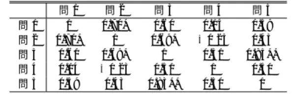 表 4 最終試験 Pearson の相関係数：A 群（n = 10）