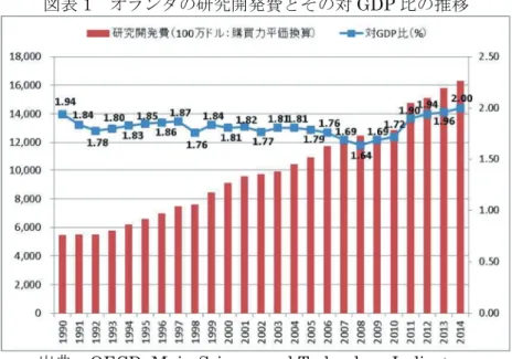 図表 2   研究者数の推移（ FTE 換算）