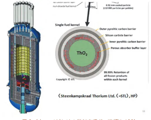図 6  （南アフリカ）トリウム燃料高温ガス炉（TH-100） 