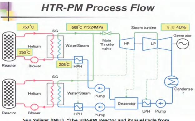 図 7  （中国）高温炉ペブルベッドモジュール（HTR-PM）プロセスフロー 